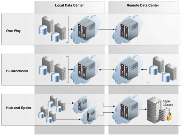 ZDLRA, Creating the Replication Server - Fernando Simon